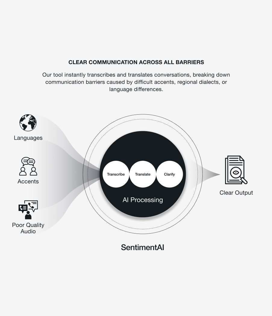 Clear communication across all barriers diagram