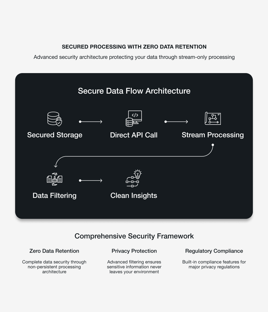 Secured processing with zero data retention diagram
