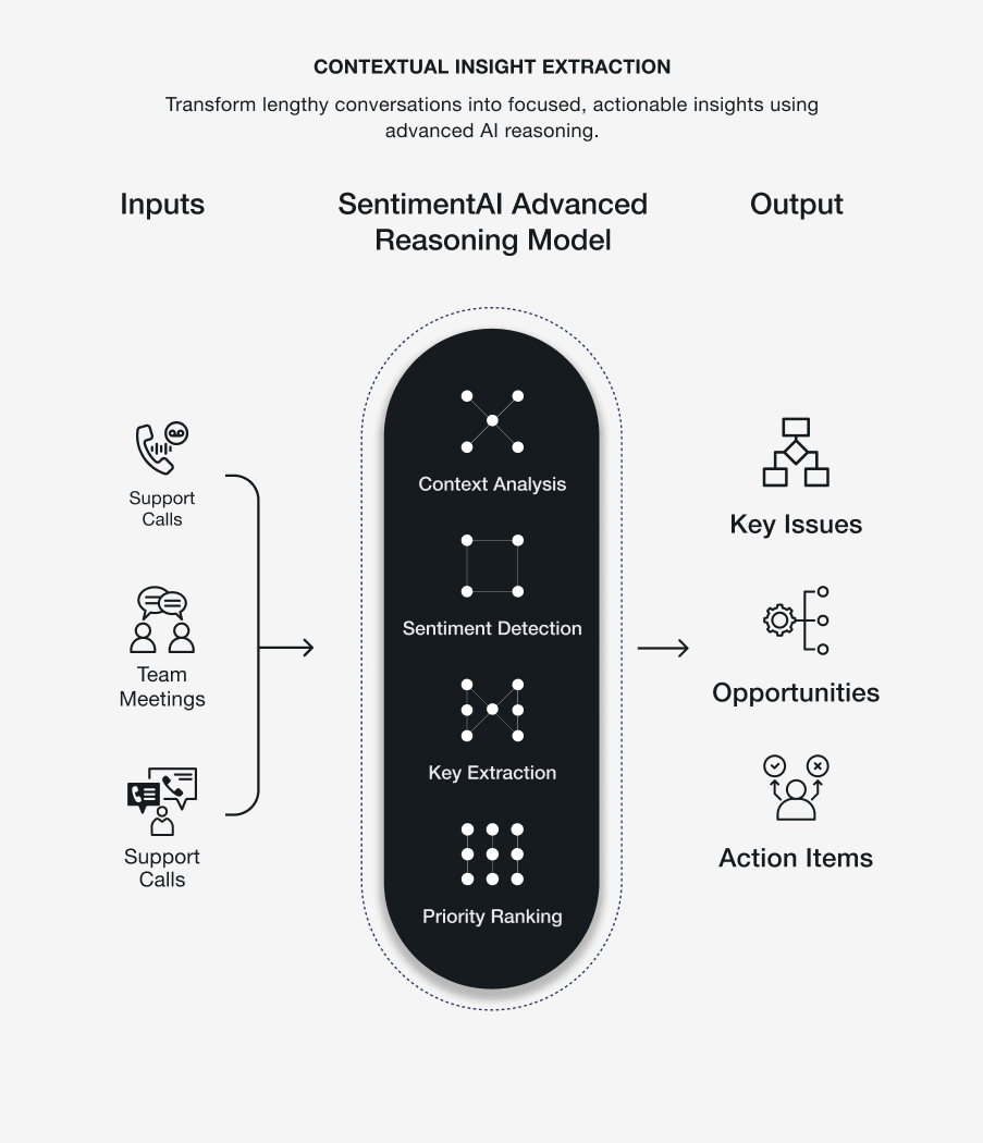 Contextual insight extraction diagram